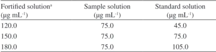 Table 1. The recovery test performed for each formulation Fortiied solution a (μg mL -1 ) Sample solution(μg mL-1) Standard solution(μg mL-1) 120.0  75.0  45.0  150.0  75.0  75.0  180.0  75.0  105.0 