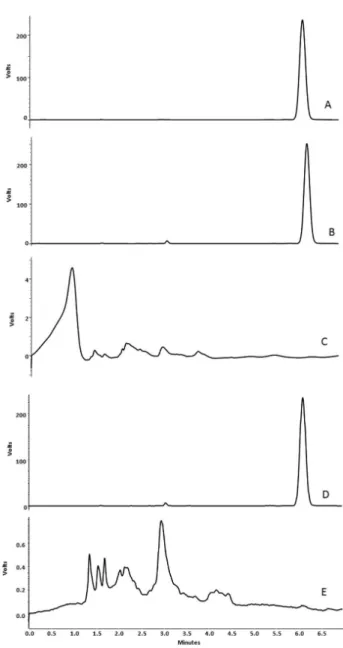 Figure 2. Representative chromatograms obtained under the experimental  conditions: (A) TBF standard (150.0 µg mL -1 ); (B) TBF solution dosage form  (150.0 µg mL -1 ); (C) placebo pf solution dosage form; (D) TBF tablet dosage  form (150.0 µg mL -1 ), and