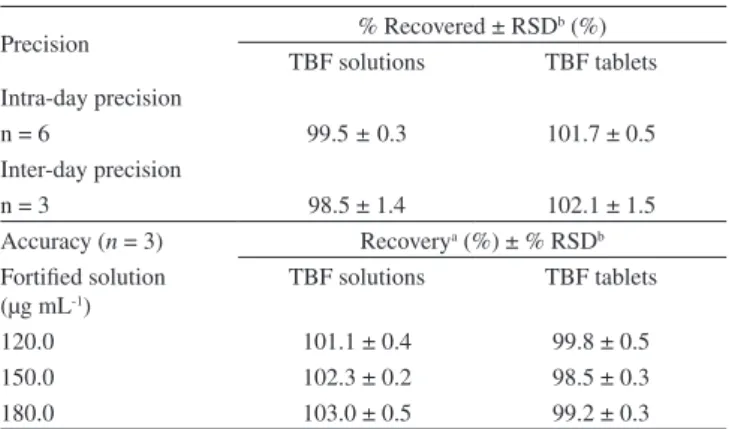 Table 2. Results from determination of the intra- and inter-day precision, and  the accuracy of the method.