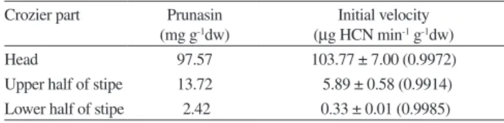 Table  2. Variation  in  prunasin  concentration  and  initial  velocity  of  HCN  formation  in  three  sections  of  a P