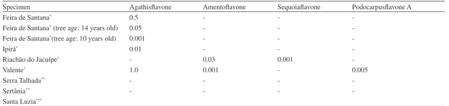 Table 1. Bilavonoid variation (%) found in diverse specimens of C. pyramidalis