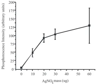 Figure 2. Synchronous scanning SSRTP of different amounts of chrysene (a =  23 ng, b = 21 ng, c = 18 ng and d = 13 ng) in SDS treated cellulose substrates  containing 25 μg of AgNO 3