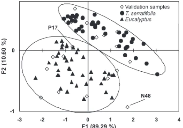 Figure 3. Distribution of the samples according to the discriminant function