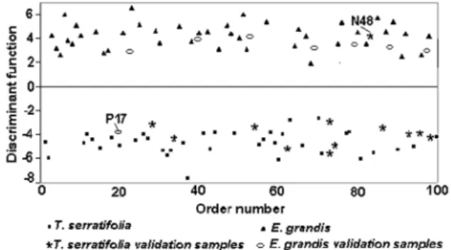 Figure 6. Separation of the samples according to the irst plane in the ACP