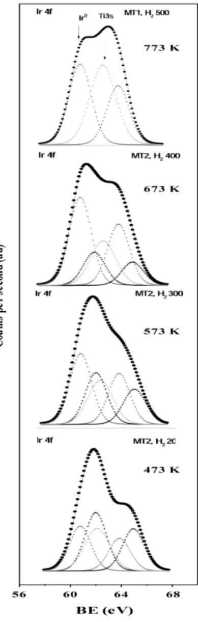 Figure 2 shows the XPS spectra of Ir 4f . In the same region of  the Ir 4f core level (4f 7/2  and 4f 5/2 ) appears a peak due to Ti 3s, and  therefore the spectra are more complex