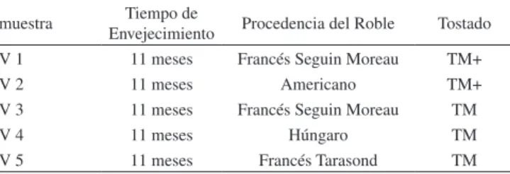 Tabla 1. Muestras de vino de D.O. Ribera de Duero de Tempranillo envejecido  en diferentes tipos de barrica