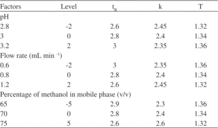 Table 4. Inter and intra-day precision of the proposed method for gemiloxacin,  hydrochlorothiazide and furosemide (n=6)