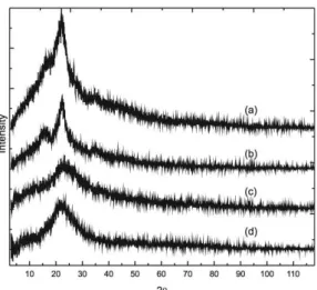 Figure 2. Corrected XRD proiles for a) the raw material, b) the material  after aqua-regia leaching, c) the material after Piranha leaching, and d) the  material after heat treatment