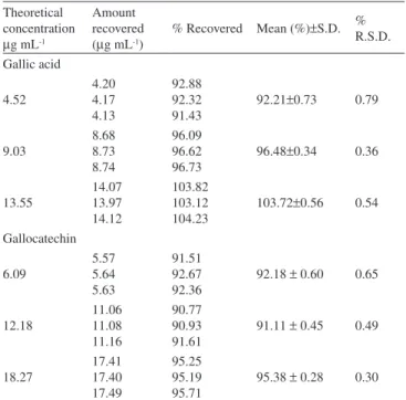 Table  1.  Curve  parameter  summary  and  back-calculated  calibration  curve  concentrations for gallic acid and gallocatechin