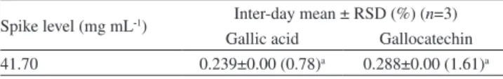 Table 4. Summary of intermediate precision (inter-day) for gallic acid and  gallocatechin