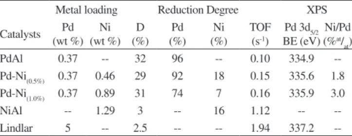 Table 1 shows the values of metal loading (%), dispersion (%),  reduction degree (%) of the metals as determined by TPR, binding  energy (BE) of the Pd 3d 5/2  peak and Ni/Pd atomic ratios as obtained  by XPS for all of the catalysts studied