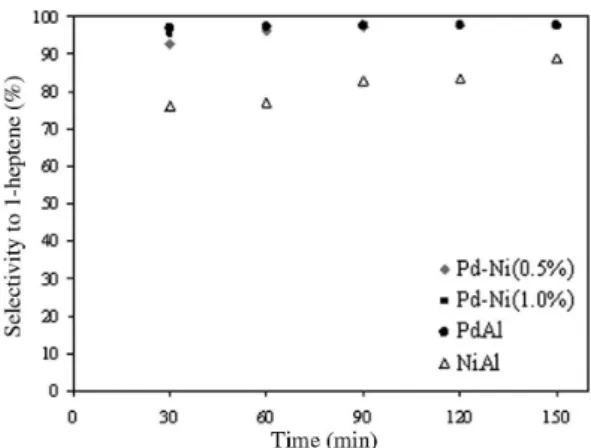 Figure 2 shows the selectivity to 1-heptene (%) as a function of  time for the monometallic and bimetallic catalysts