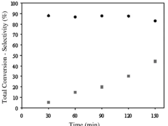 Figure 5. Selectivity to 1-heptene (%) vs. total conversion (%) for PdAl (•),  Pd-Ni (0.5%)  (  ), Pd-Ni (1.0%)  (■), Lindlar catalyst () and NiAl (∆)