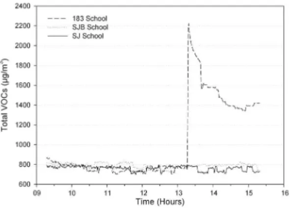 Table 4. VOC concentrations (µg/m 3 ) in the three schools