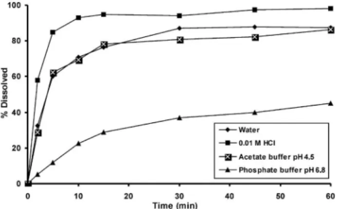 Figure  1. Dissolution  proiles  of  rupatadine  tablets  using  900  mL  of  0.01  M HCl, acetate buffer (pH 4.5), phosphate buffer (pH 6.8), and water, with  apparatus paddle at stirring rate of 50 rpm