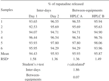Table 3. Percentage of rupatadine released in the dissolution test by RP-LC  and LC-MS/MS methods (n=12), using 0.01 M HCl medium, apparatus paddle  and stirring rate of 50 rpm