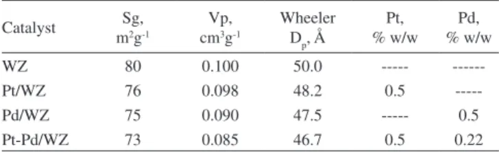 Figure 2. Traces of temperature programmed reduction of the noble metal  loaded catalysts