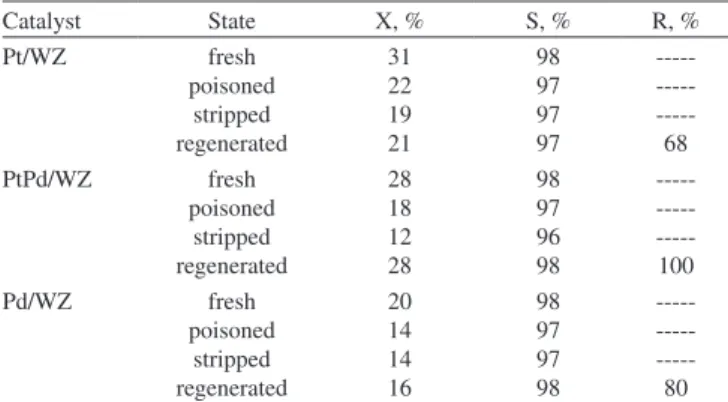 Table 3.  Metal function properties as assessed by hydrogen pulse chemisorp- chemisorp-tion tests and cyclohexane dehydrogenachemisorp-tion (TOS=50 min)