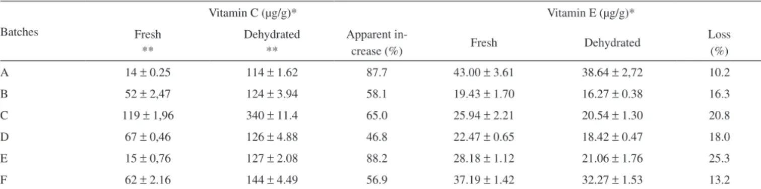 Table 2. Concentration of total carotenoids, β-carotene and its pro-vitaminic A value in samples of fresh and dehydrated bee pollen and its loss due to processing