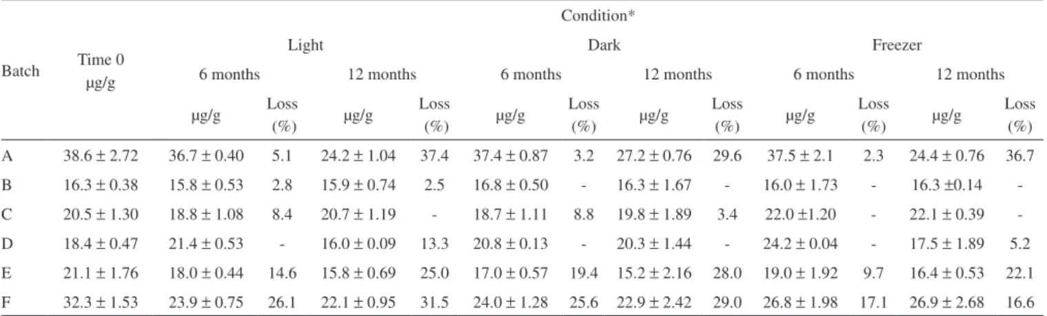 Table 5. Concentration of vitamin E (μg/g) in samples of dried bee pollen after six and twelve months of storage
