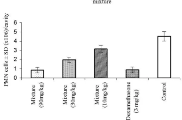 Figure 3. PMNL = polymorphonuclear leucocytes; PMNL count is expressed  as total cell number by volume of exudate