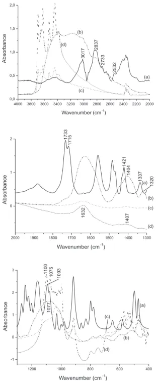 Figure 2. FT-IR spectra a) solid glyphosate, b) glyphosate/Fe 3+  complex (a  solid  was  obtained  after  the  mixture  of  equal  volumes  of  0.010  mol  L -1   of  glyphosate and FeCl 3 .6H 2 O), (c) forest reserve soil and (d) from Londrina  area farm
