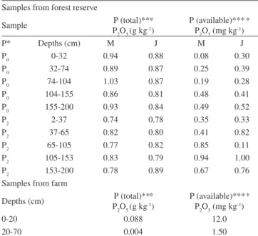 Table  2. Maximum  sorption  capacity  and  pH  in  soil  samples  from  forest  reserve  and  a  farm  located  at  Universidade  Estadual  de  Londrina