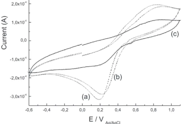 Figure 1S. Cyclic voltammograms (a) 1.0 x 10 -4  mol L -1  of glyphosate plus  1.0  x 10 -2  mol L -1  of FeCl 3 .6H 2 O in KCl 0.10 mol L -1 , (b) 1.0 x 10 -3  mol L -1  of  glypho-sate plus 1.0 x 10 -2  mol L -1  FeCl 3 .6H 2 O in KCl 0.10 mol L -1  and 