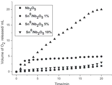 Figure 4. Vibrational spectrum in the infrared region for niobium oxide