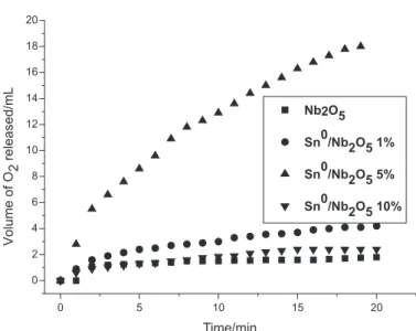 Figure 2S. Proile of O 2  liberation catalysed by niobium oxide materials and composites in the presence of MB
