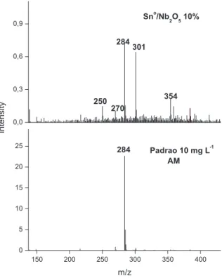 Figure 4S. Proposed scheme for the formation of possible oxidation intermediates of the methylene blue dyeFigure 3S