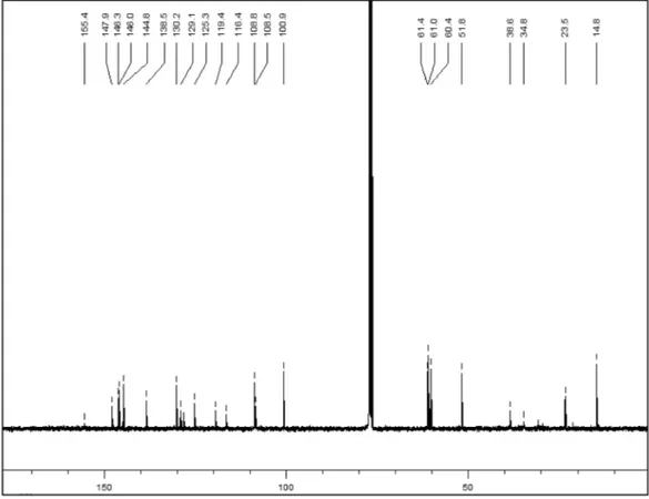 Figure 8S. The  13 C NMR data of 2 (CDCl3, 100 MHz)
