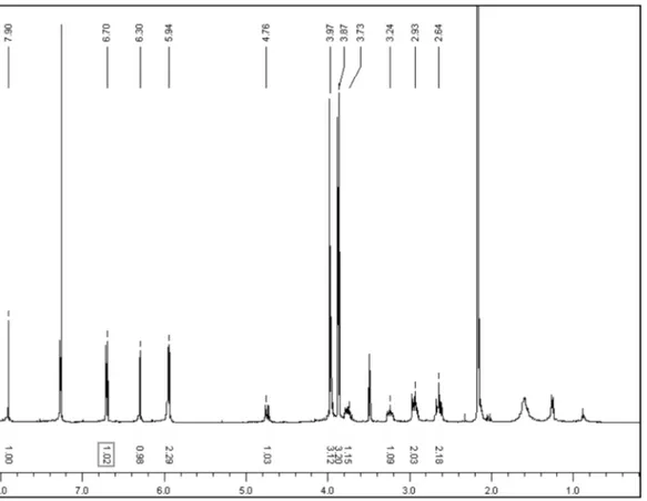 Figure 1S. The  1 H NMR data of 1 (CDCl3, 400 MHz)
