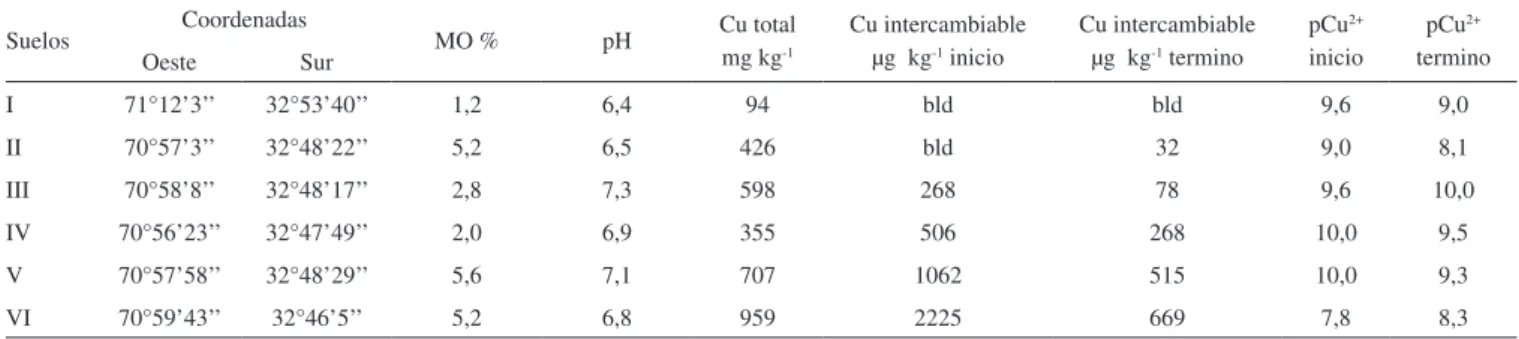 Figura 2. Comparación de la actividad enzimática de catalasa en E. foetida  a los 15 y 45 días de exposición a suelos agrícolas provenientes de áreas  con actividad minera, valores promedio y desviación estandar (n = 4)