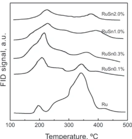 Figure 3 shows the average conversion values obtained during  the whole experience (12 measurements) for cyclohexane  dehydro-genation and the conversion value for cyclopentane hydrogenolysis  obtained  at  5  min  reaction