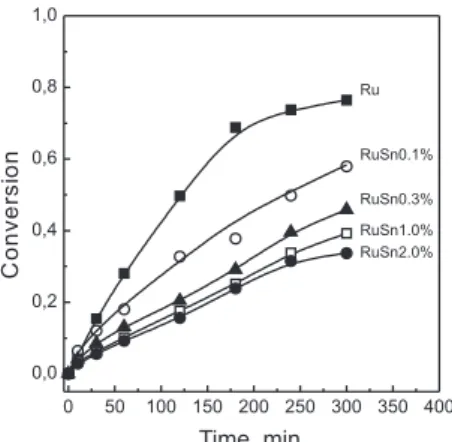 Figura 4. Conversion of methyl oleate on Ru-Sn catalysts as a function of time