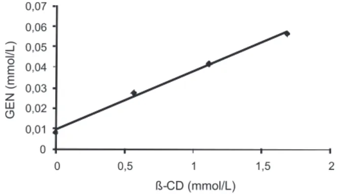 Figure 1 presents the improvement of GEN aqueous solubility  in the presence of increasing amounts of β-CD