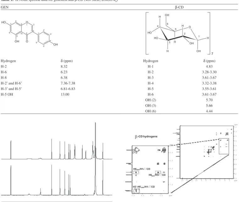 Figure  4.  Two-dimensional  NOESY  spectrum  of  the  GEN:β-CD  complex  (400 MHz, DMSO-d 6 )