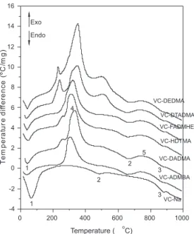Table 5 presents the percentage of H 2 O evolved by dehydration  of the clay (irst endothermic peak) and the peak temperatures