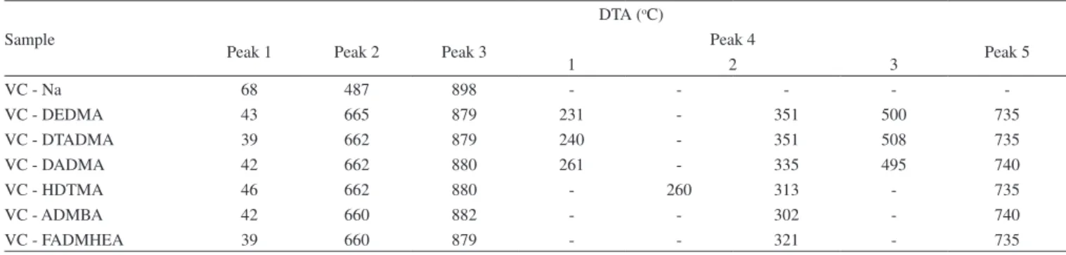 Table 5. Temperatures and relative mass loss corresponding to the dehydration, and surfactant decomposition Sample