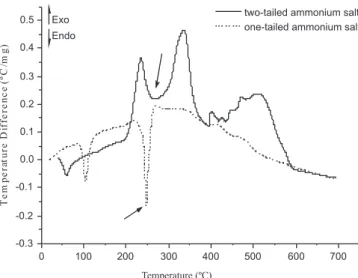 Figure 7 shows the onset surfactant decomposition temperature  and basal spacing values as a function of surfactant fraction adsorbed  by the clays (surfactant mass loss)