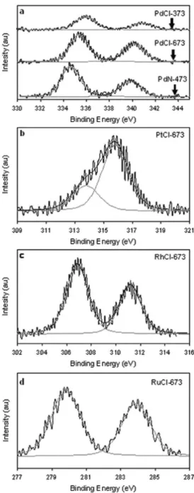 Figure 4. Styrene total conversion as a function of time for the different ca- for the different ca- ca-talysts evaluated, (•) �dCl-673 (+) �dCl-373 (  ) �dN-423 (◊) �tCl-673 (  ) 