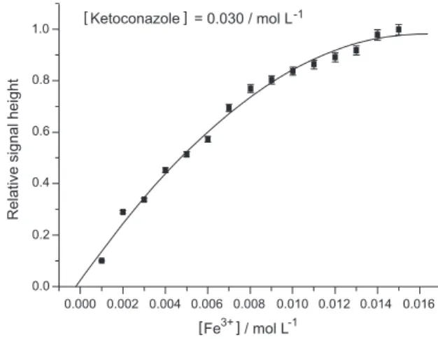 Figure 3. Relative signal height with respect to iron(III) nitrate concentration. 