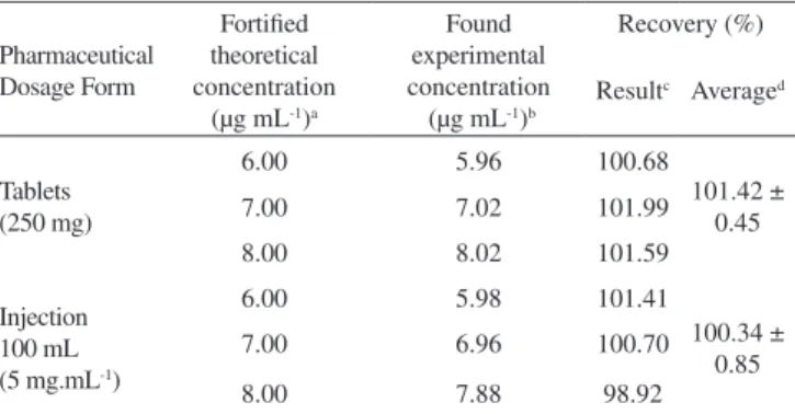Figure 2. Calibration curve for Levoloxacin from standard solutions in the  range 3.0 to 8.0 μg mL -1