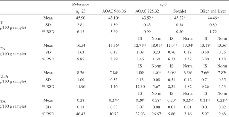 Figure 2. Relative percentage variations of experimental values of powder  egg sample, from different procedures, to the reference values (zero ordinate)  of total fat  ♦ , saturated (SFA) , polyunsaturated (PUFA)  and trans fatty  acid (TFA)  • 