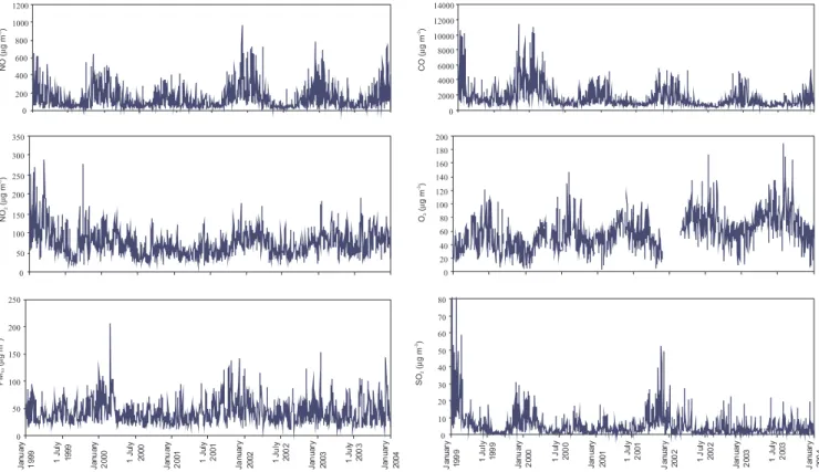 Figure 2S. Daily averages for the air pollution variable over the 1999-2004 period