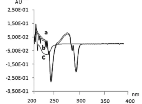 Figure 3. First-order derivative spectra of estradiol valerate reference stan- stan-dard (a), sample solution (b) and placebo (c), in methanol at concentration  of 0.30 mg mL -1 