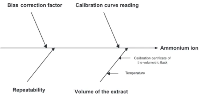 Figure 2. Relevant uncertainty sources in ion ammonium determination by  liquid chromatography using internal calibration