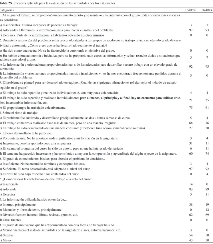 Tabla 2S. Encuesta aplicada para la evaluación de las actividades por los estudiantes