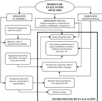 Figura 2. La evaluación de las actividades basadas en el ABP